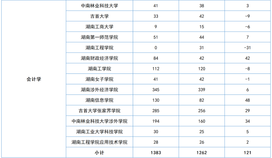 湖南省各大院校“专升本”五大热门专业招生数据