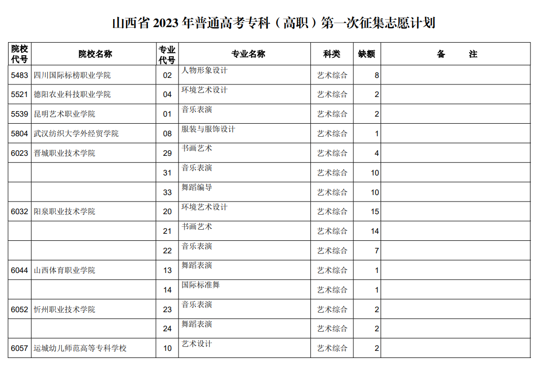 山西省2023年普通高考专科（高职）第一次征集志愿计划（艺术类）