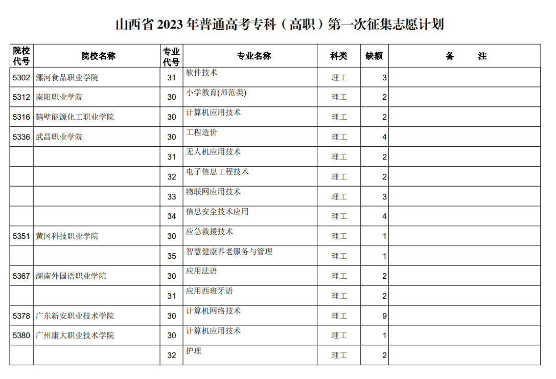 山西省2023年普通高考专科（高职）第一次征集志愿计划（理工类）