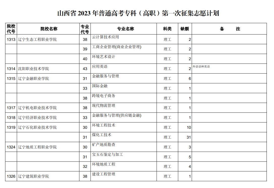 山西省2023年普通高考专科（高职）第一次征集志愿计划（理工类）