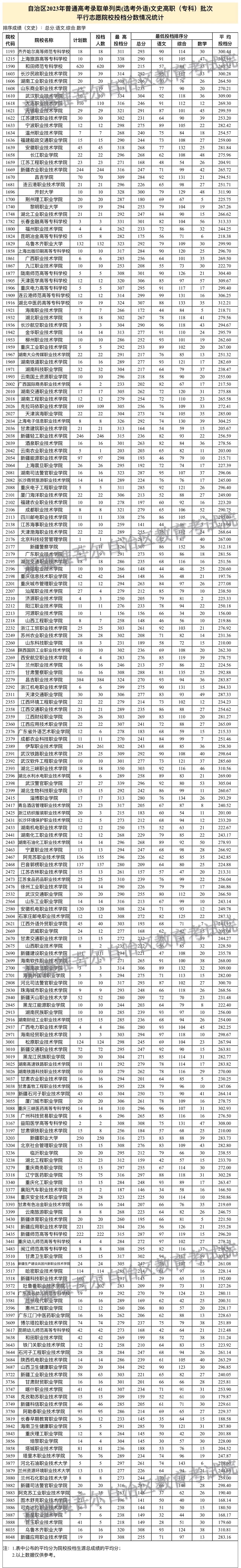 新疆2023年普通高校招生单列类(选考外语)文史高职（专科）批次投档分数情况统计