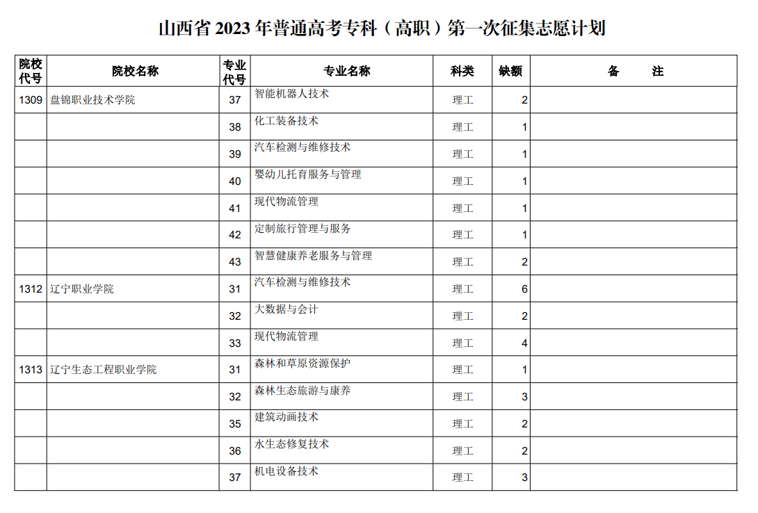 山西省2023年普通高考专科（高职）第一次征集志愿计划（理工类）