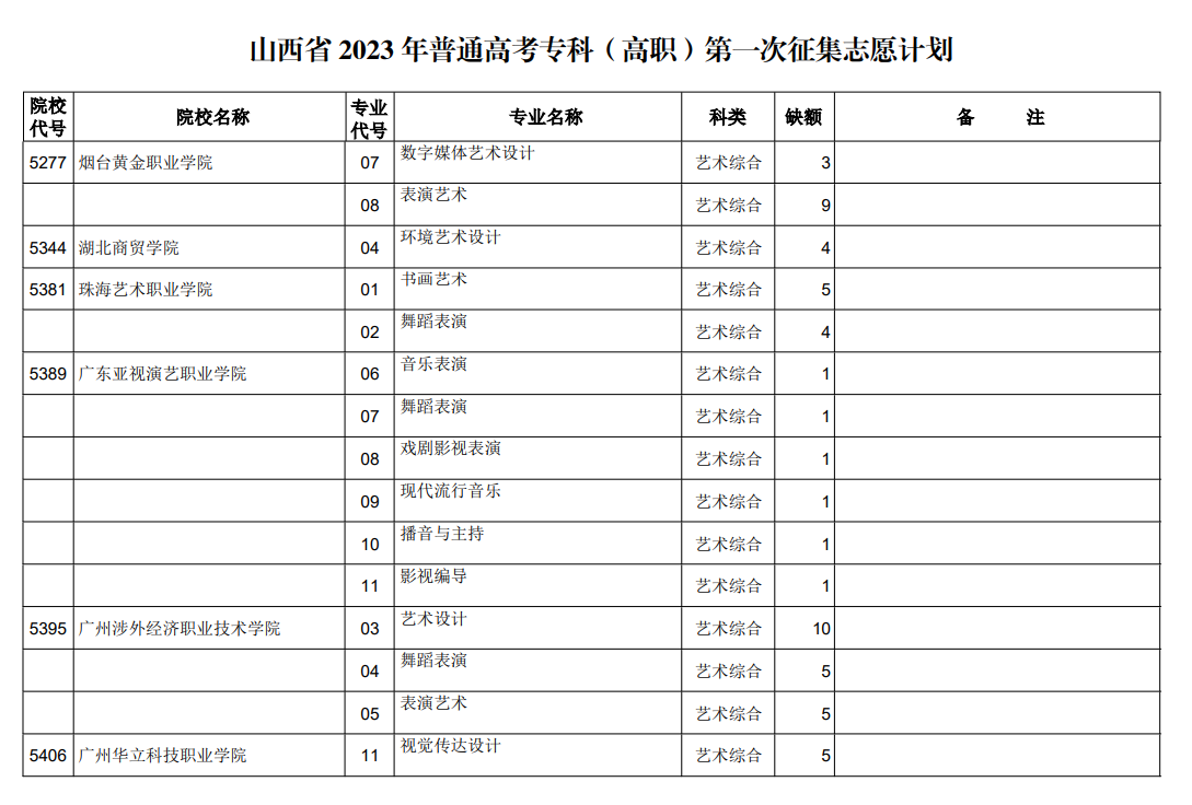 山西省2023年普通高考专科（高职）第一次征集志愿计划（艺术类）