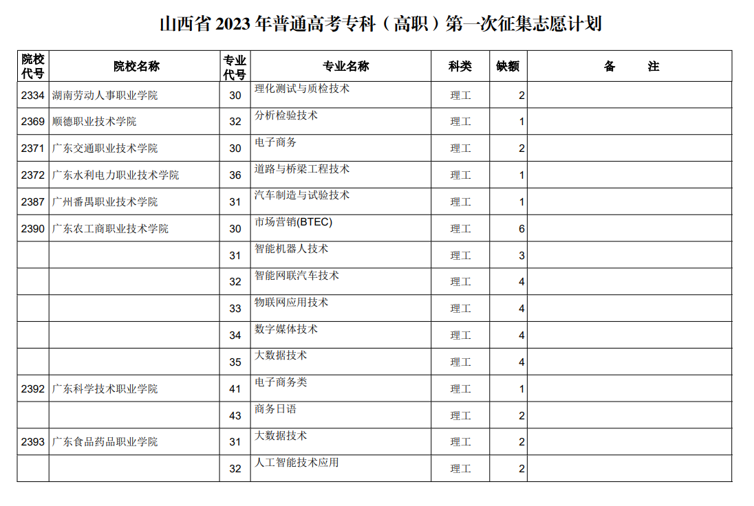 山西省2023年普通高考专科（高职）第一次征集志愿计划（理工类）