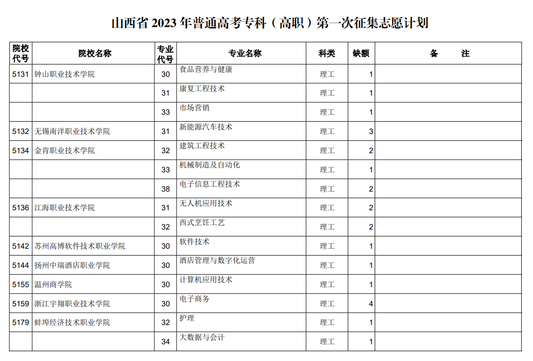 山西省2023年普通高考专科（高职）第一次征集志愿计划（理工类）