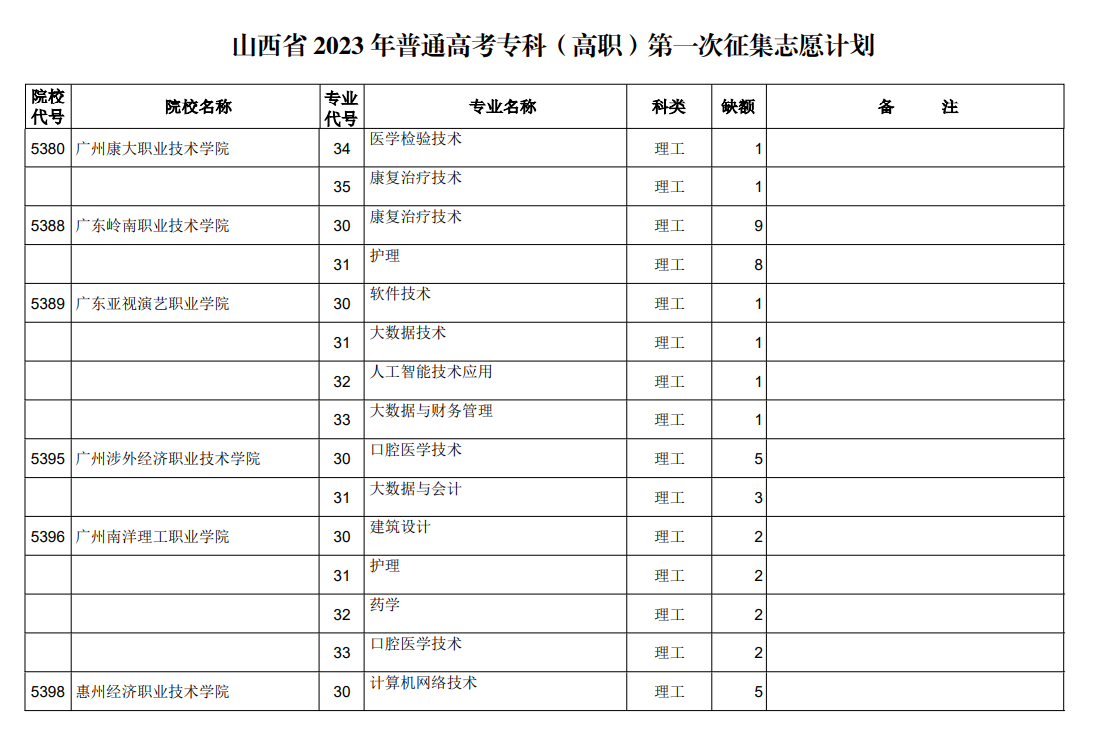 山西省2023年普通高考专科（高职）第一次征集志愿计划（理工类）