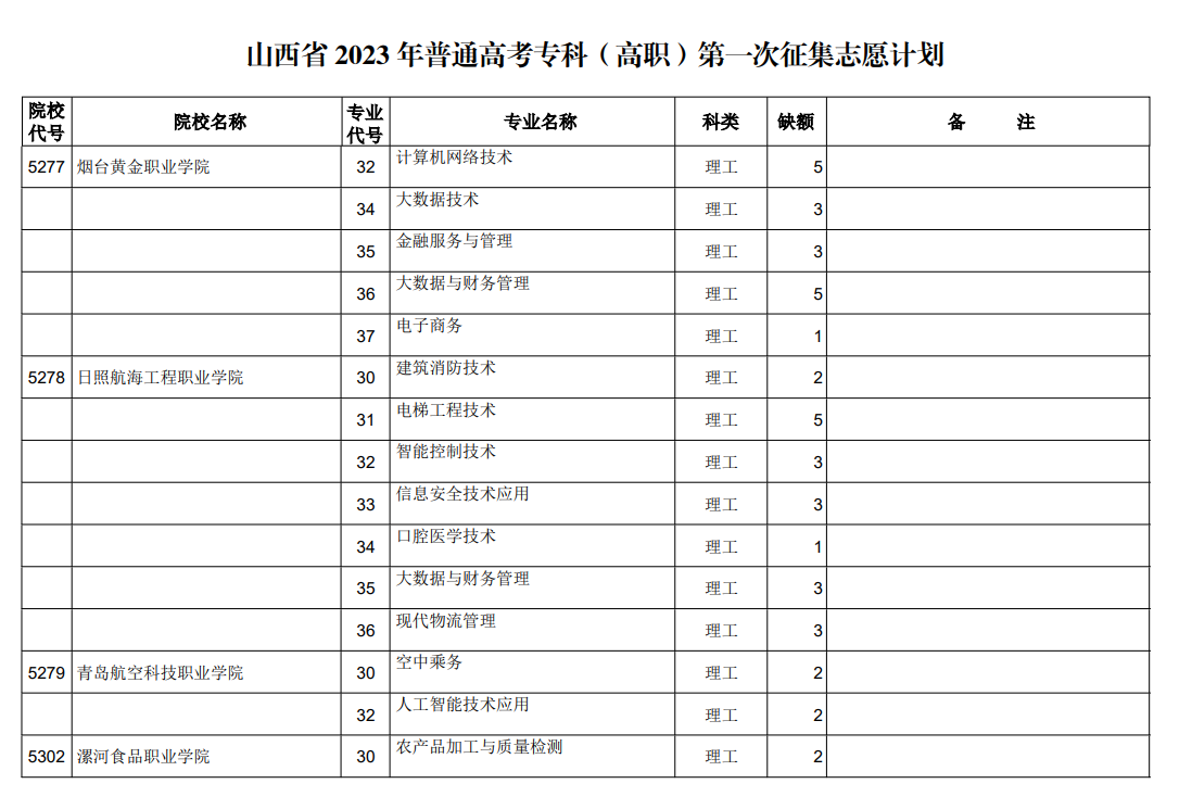 山西省2023年普通高考专科（高职）第一次征集志愿计划（理工类）