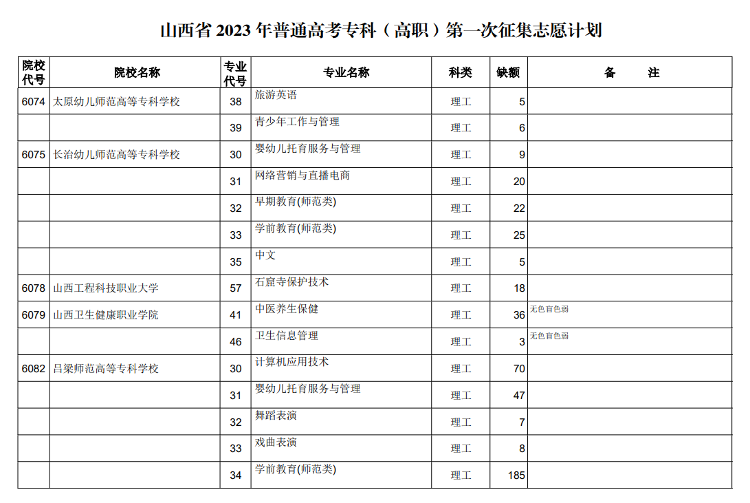 山西省2023年普通高考专科（高职）第一次征集志愿计划（理工类）