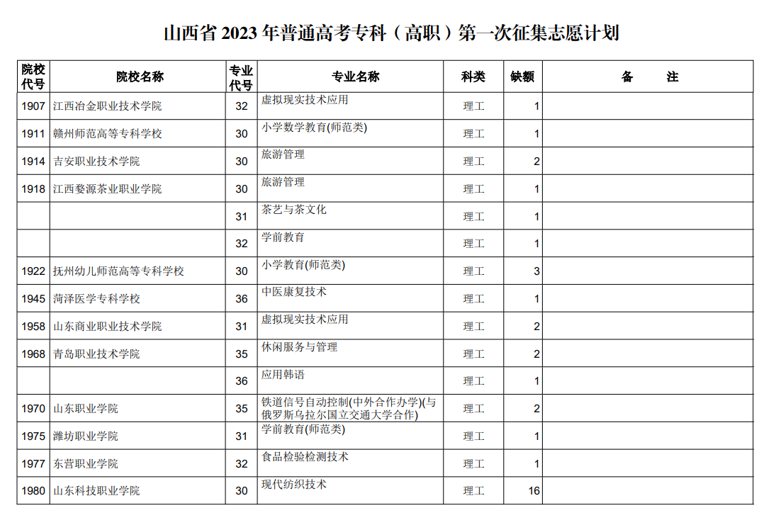 山西省2023年普通高考专科（高职）第一次征集志愿计划（理工类）