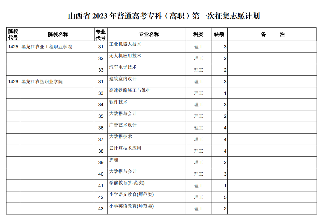 山西省2023年普通高考专科（高职）第一次征集志愿计划（理工类）