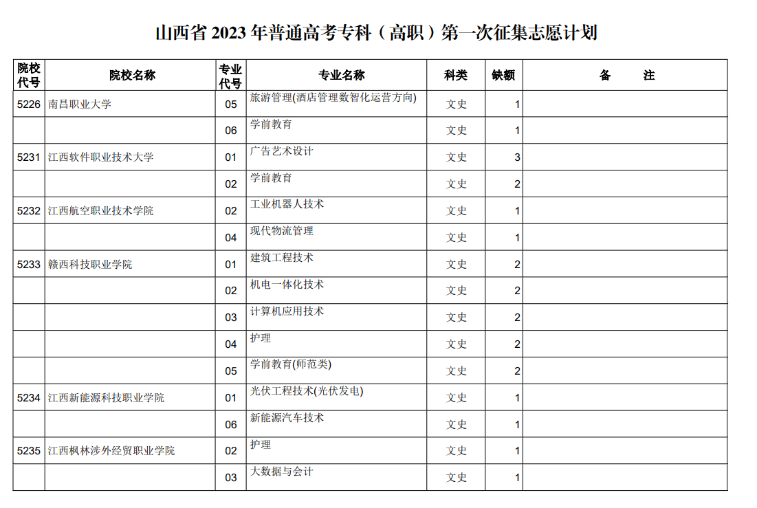 山西省2023年普通高考专科（高职）第一次征集志愿计划（文史类）