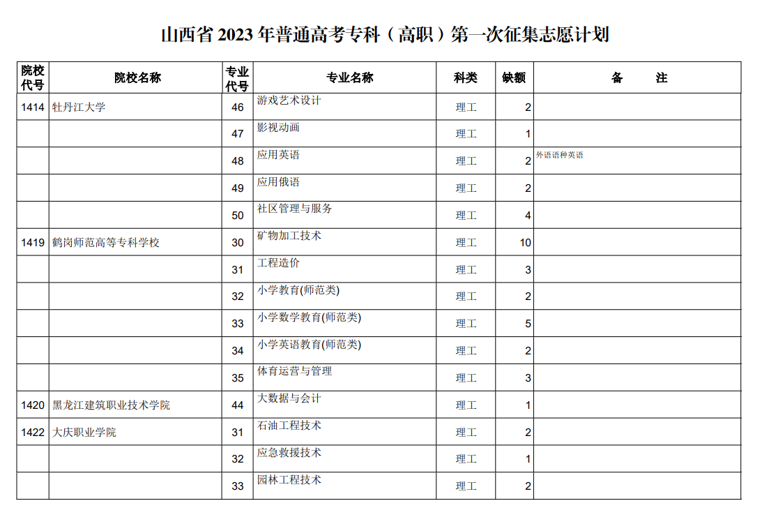 山西省2023年普通高考专科（高职）第一次征集志愿计划（理工类）