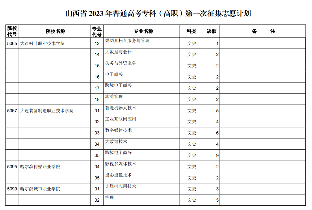 山西省2023年普通高考专科（高职）第一次征集志愿计划（文史类）