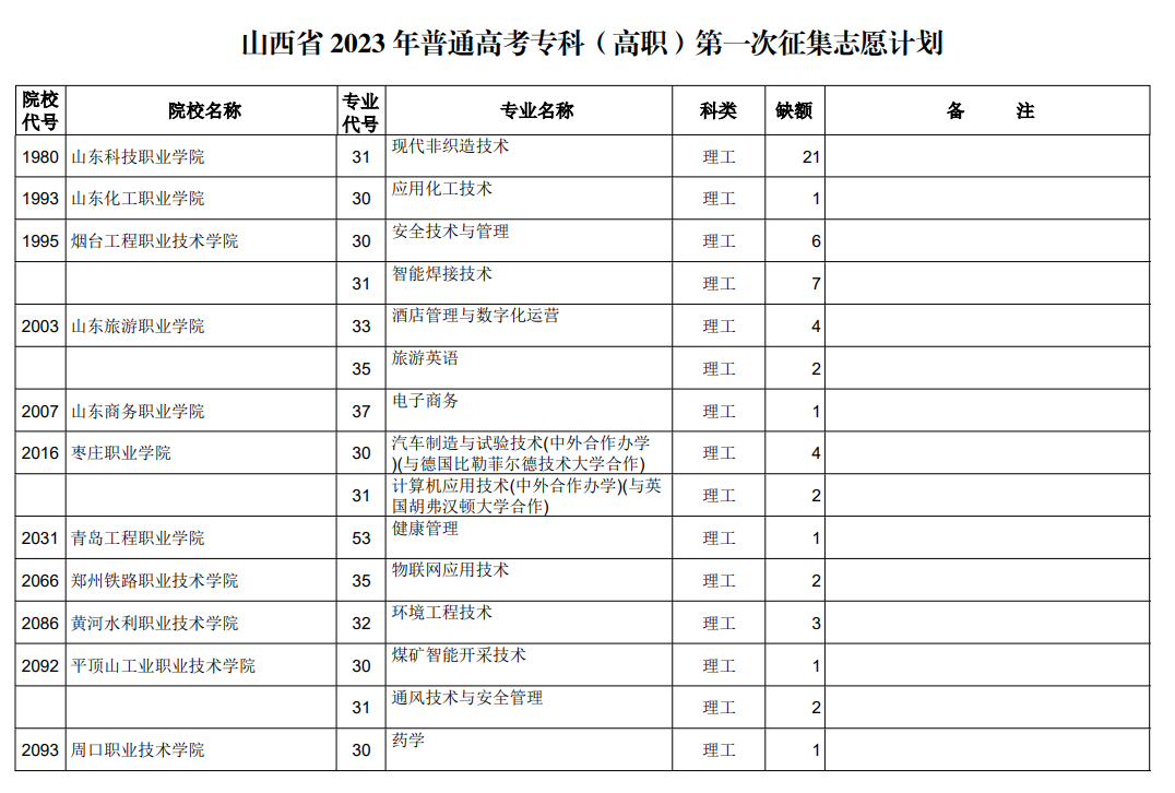 山西省2023年普通高考专科（高职）第一次征集志愿计划（理工类）