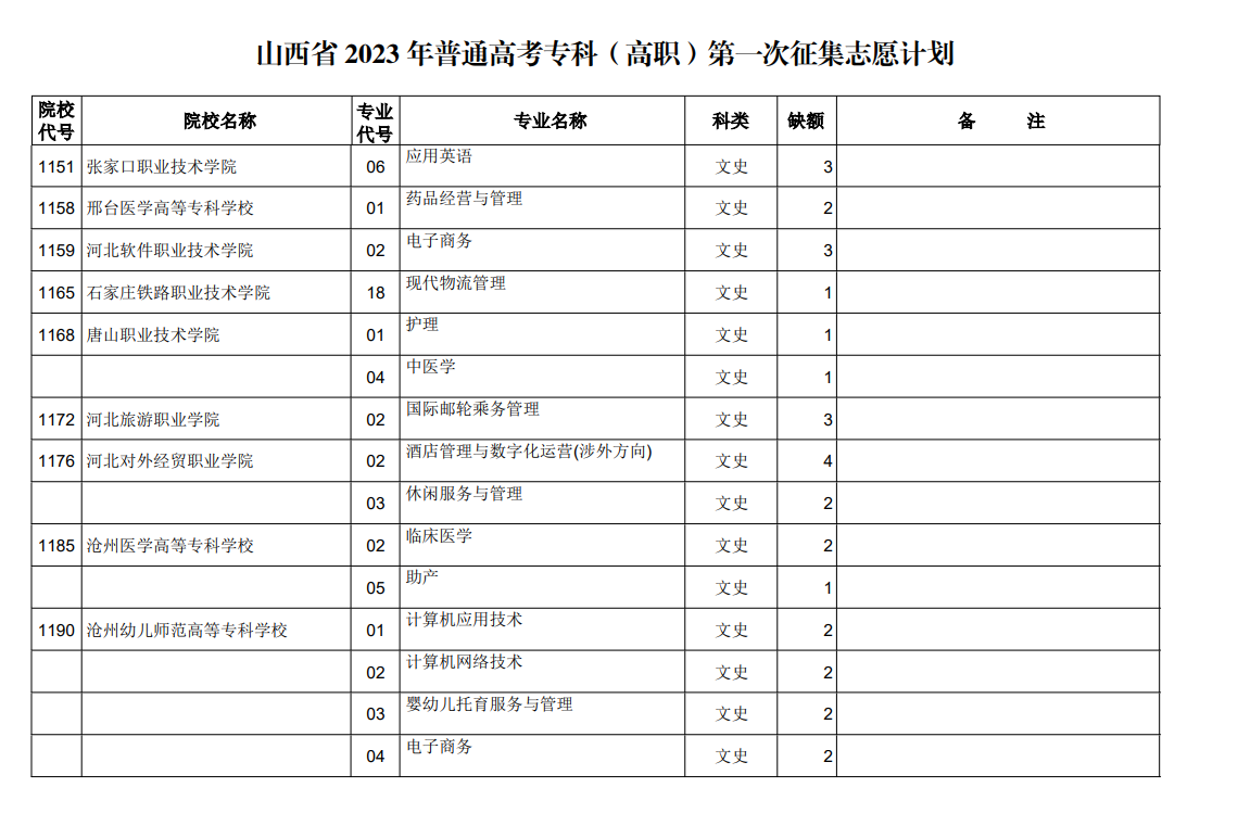 山西省2023年普通高考专科（高职）第一次征集志愿计划（文史类）