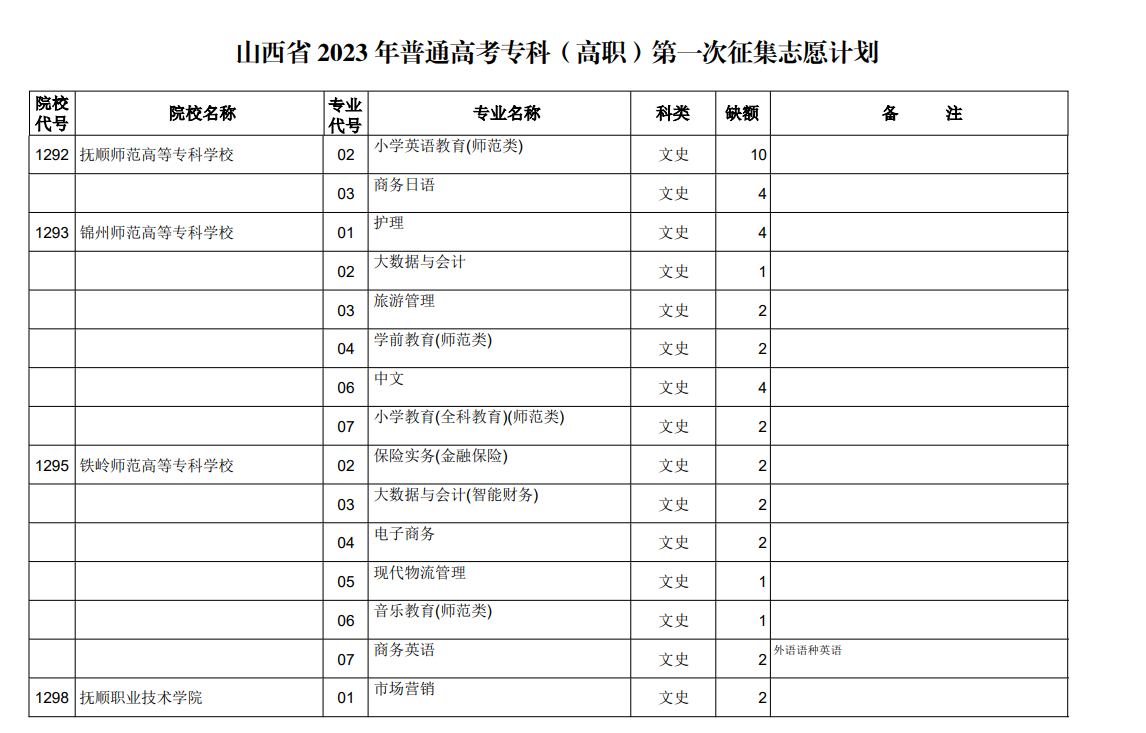 山西省2023年普通高考专科（高职）第一次征集志愿计划（文史类）