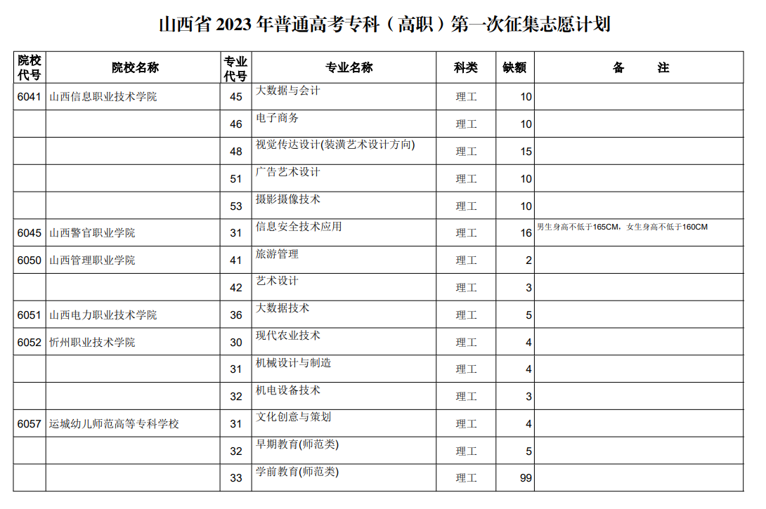 山西省2023年普通高考专科（高职）第一次征集志愿计划（理工类）