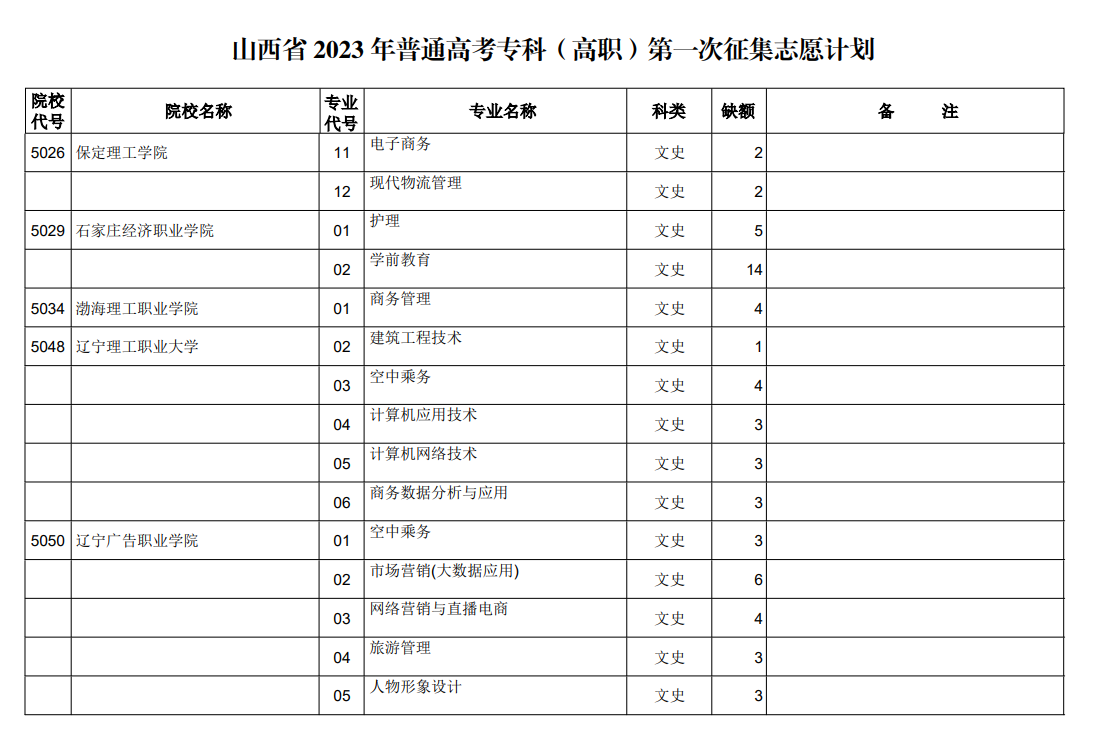 山西省2023年普通高考专科（高职）第一次征集志愿计划（文史类）