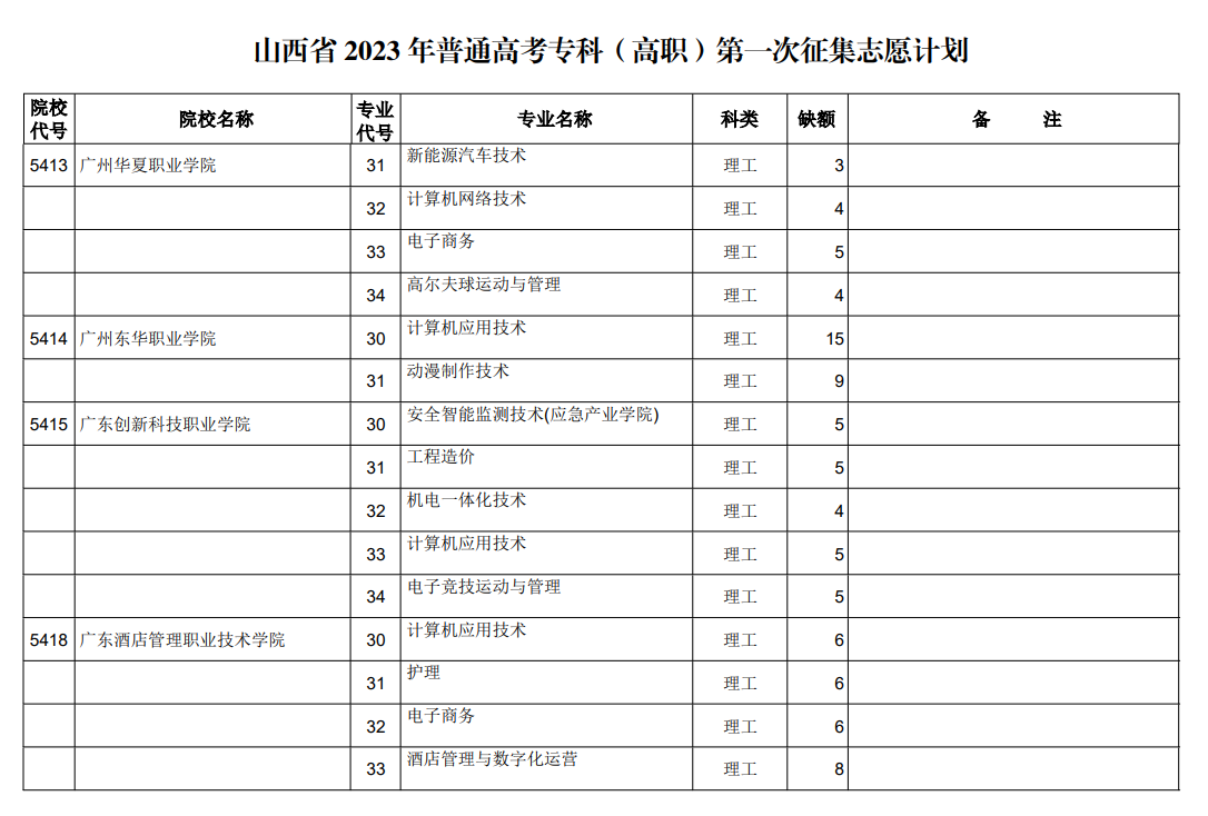 山西省2023年普通高考专科（高职）第一次征集志愿计划（理工类）