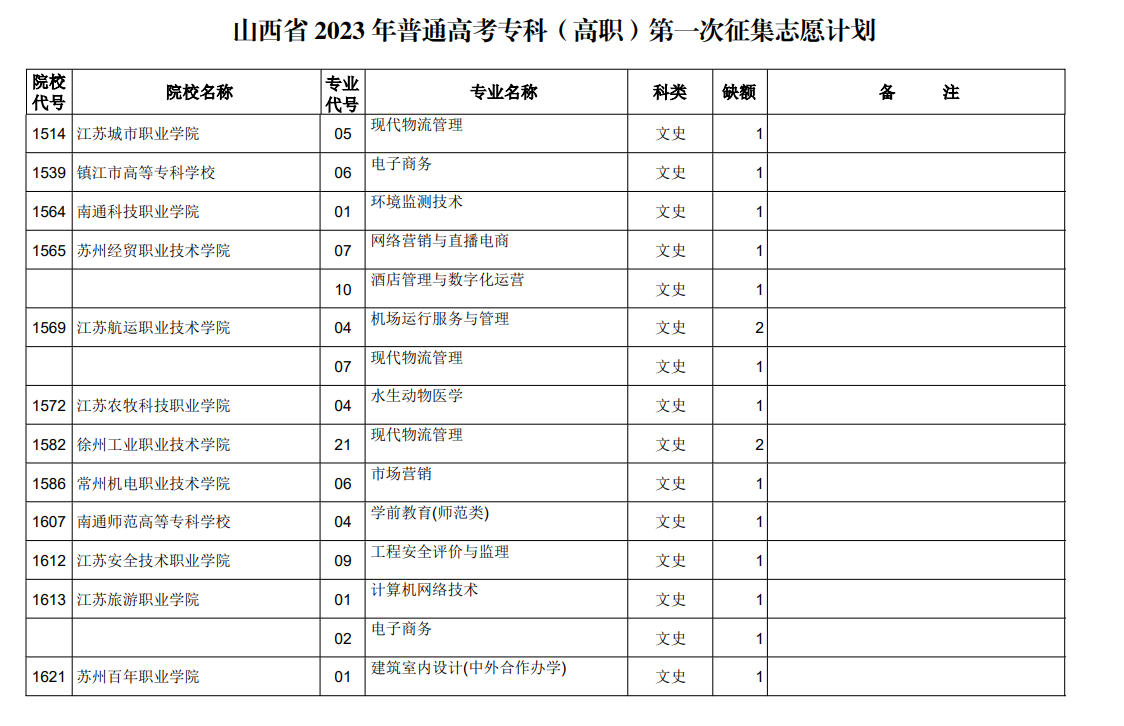 山西省2023年普通高考专科（高职）第一次征集志愿计划（文史类）