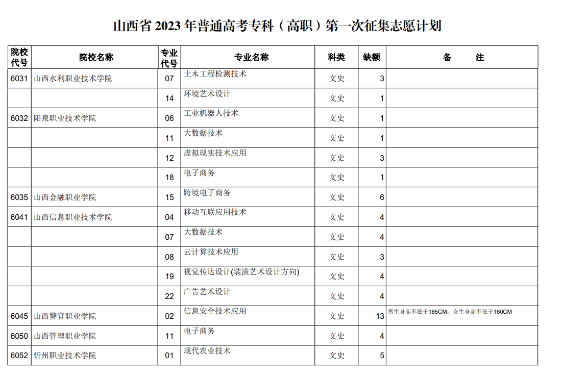 山西省2023年普通高考专科（高职）第一次征集志愿计划（文史类）