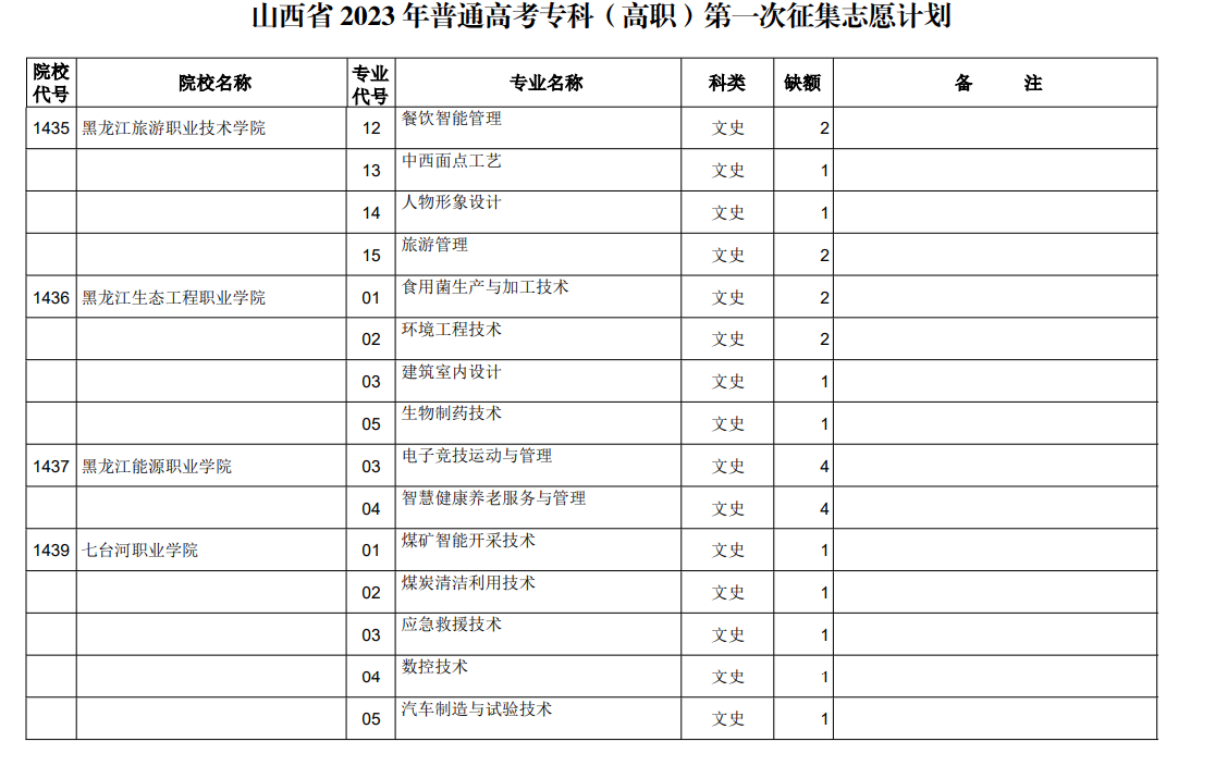 山西省2023年普通高考专科（高职）第一次征集志愿计划（文史类）