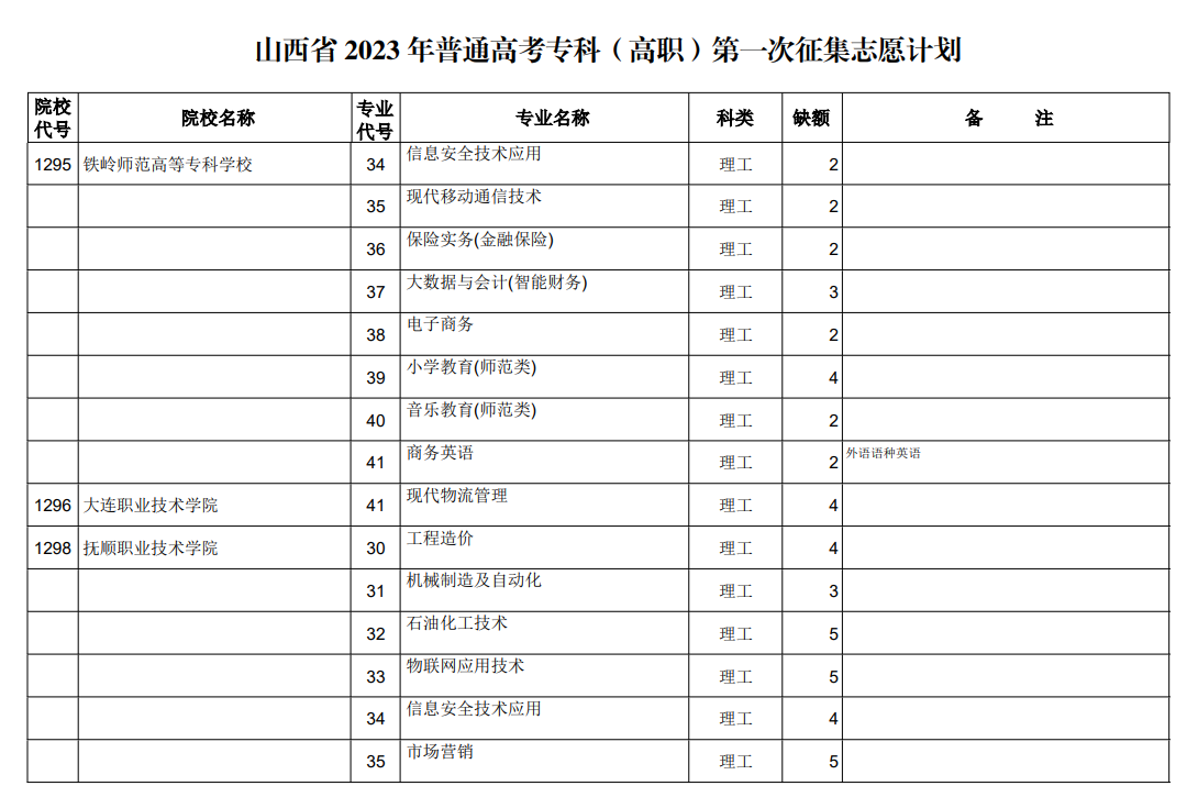 山西省2023年普通高考专科（高职）第一次征集志愿计划（理工类）