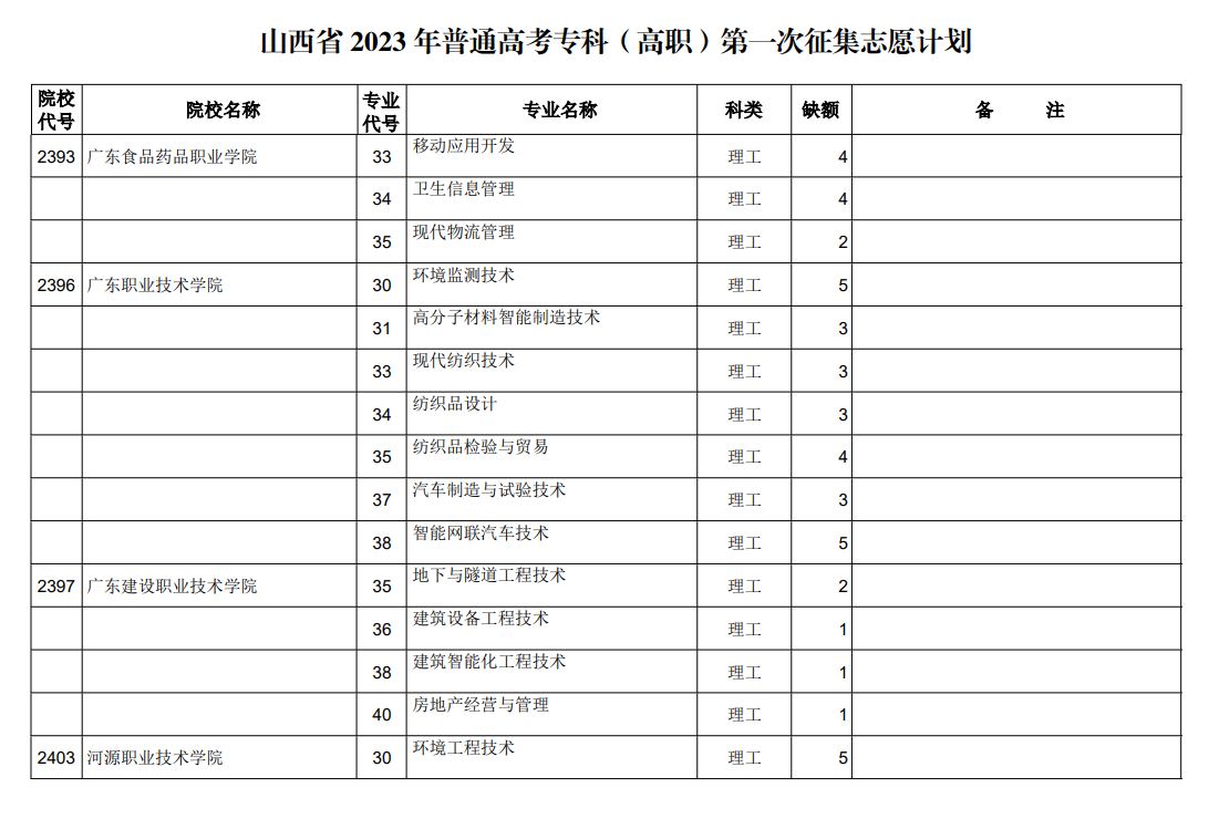 山西省2023年普通高考专科（高职）第一次征集志愿计划（理工类）