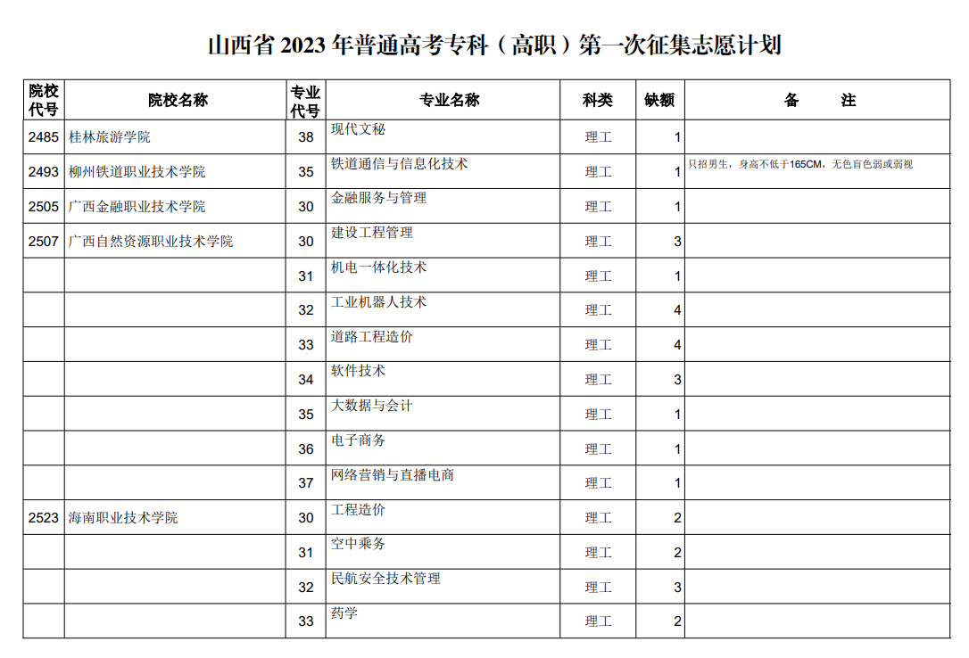 山西省2023年普通高考专科（高职）第一次征集志愿计划（理工类）