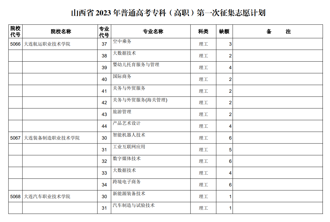 山西省2023年普通高考专科（高职）第一次征集志愿计划（理工类）