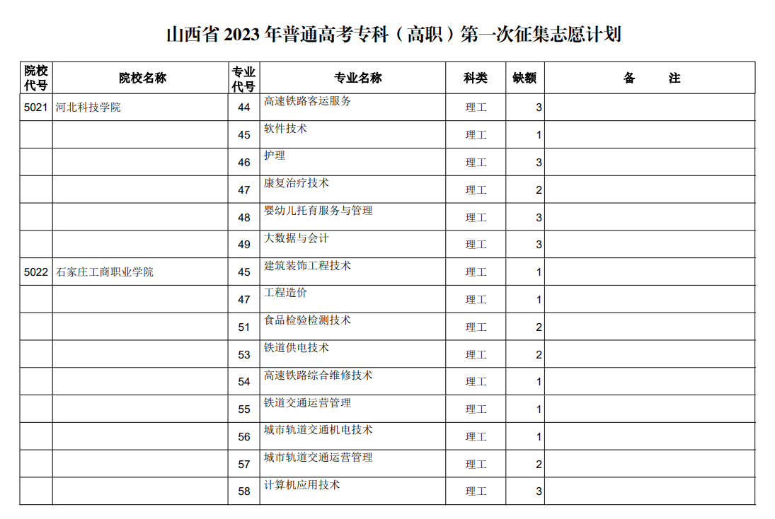 山西省2023年普通高考专科（高职）第一次征集志愿计划（理工类）