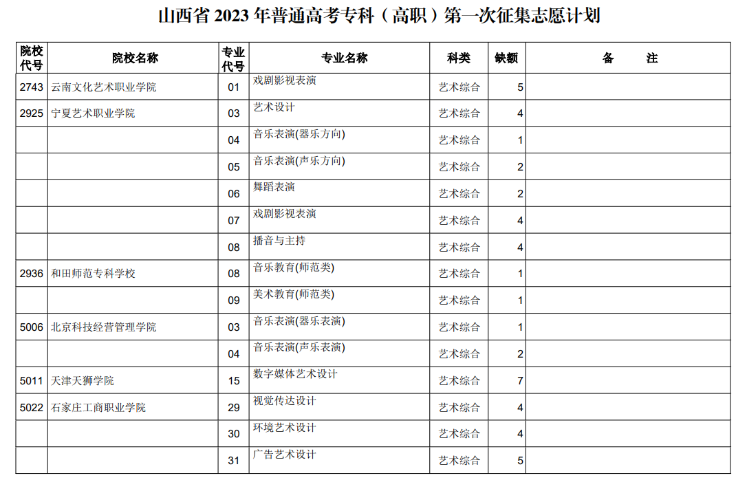 山西省2023年普通高考专科（高职）第一次征集志愿计划（艺术类）