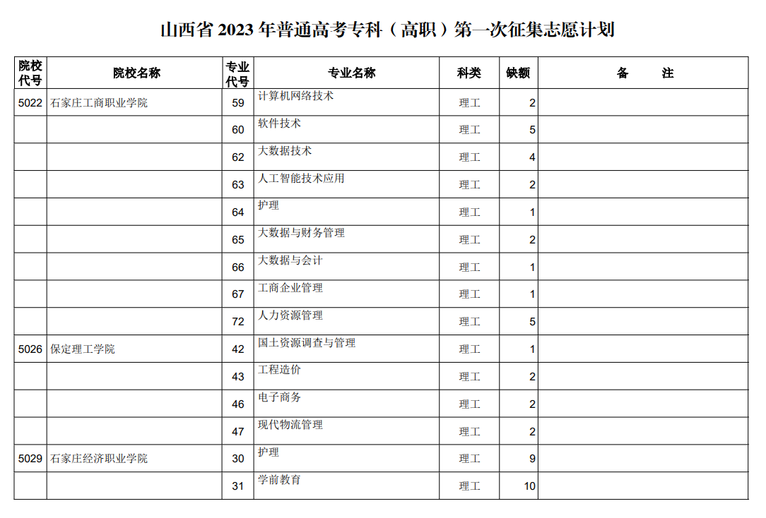 山西省2023年普通高考专科（高职）第一次征集志愿计划（理工类）