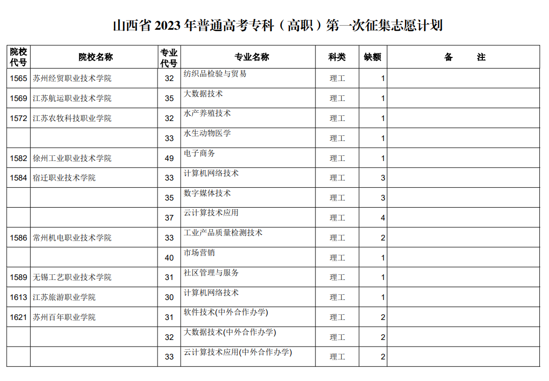 山西省2023年普通高考专科（高职）第一次征集志愿计划（理工类）