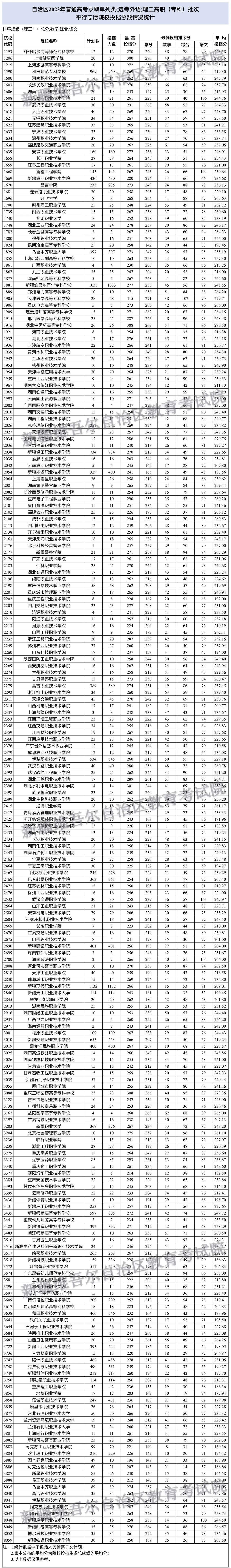 新疆2023年普通高校招生单列类(选考外语)理工高职（专科）批次投档分数情况统计