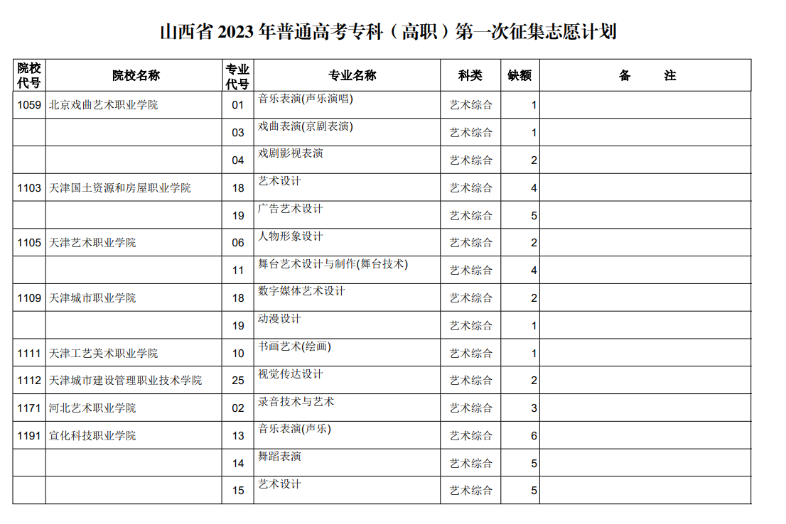 山西省2023年普通高考专科（高职）第一次征集志愿计划（艺术类）