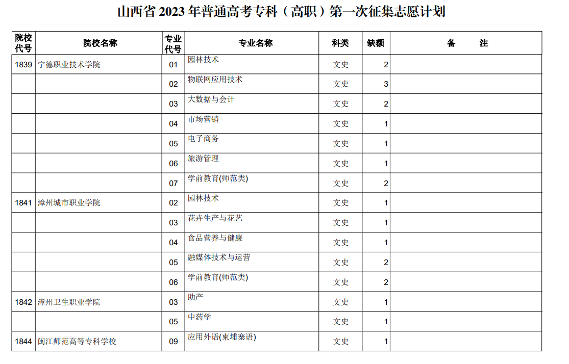 山西省2023年普通高考专科（高职）第一次征集志愿计划（文史类）