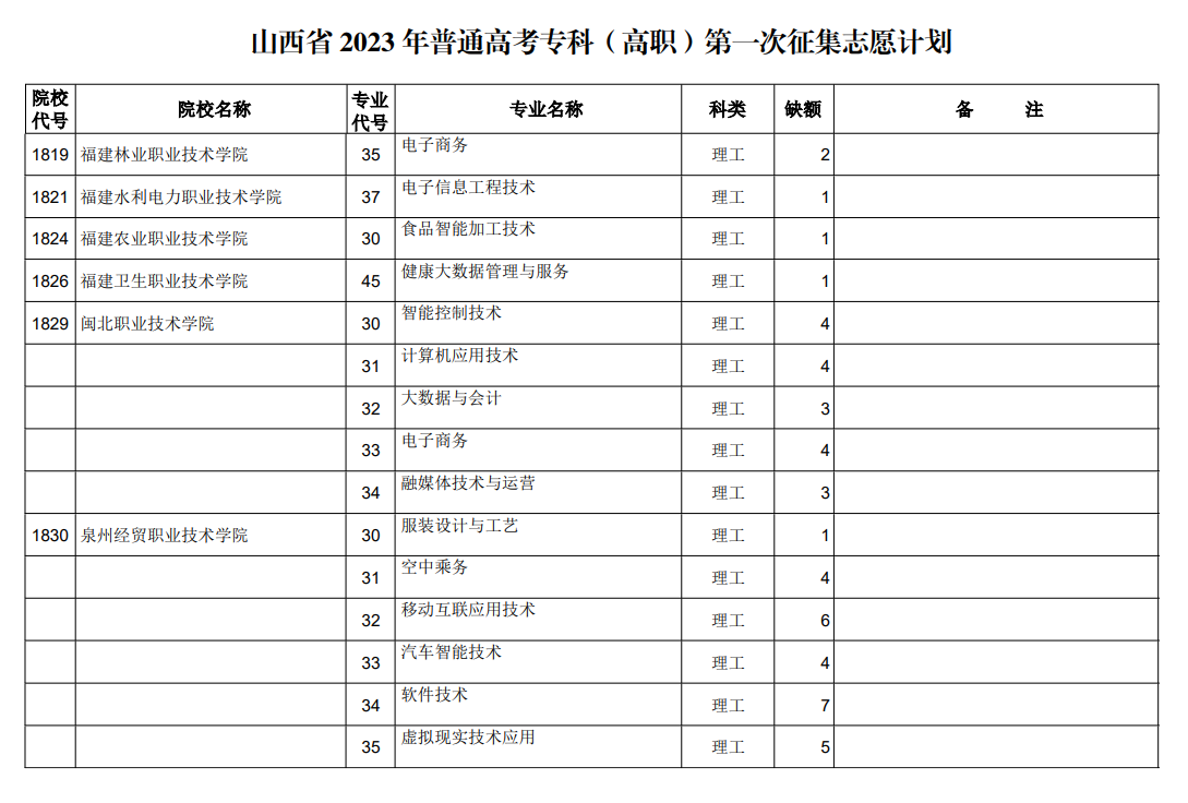 山西省2023年普通高考专科（高职）第一次征集志愿计划（理工类）