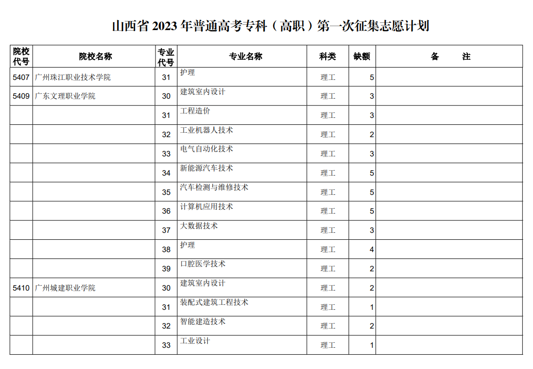 山西省2023年普通高考专科（高职）第一次征集志愿计划（理工类）