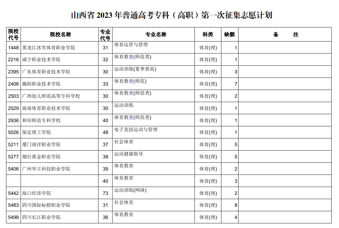 山西省2023年普通高考专科（高职）第一次征集志愿计划（体育类）