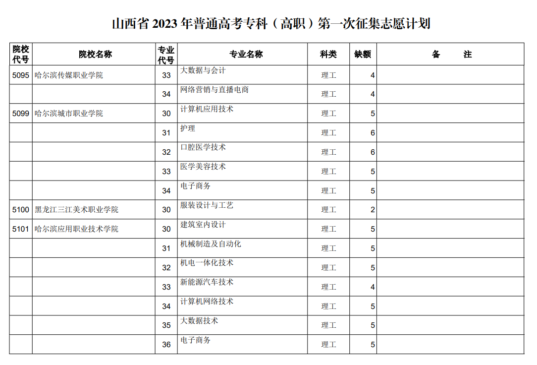 山西省2023年普通高考专科（高职）第一次征集志愿计划（理工类）