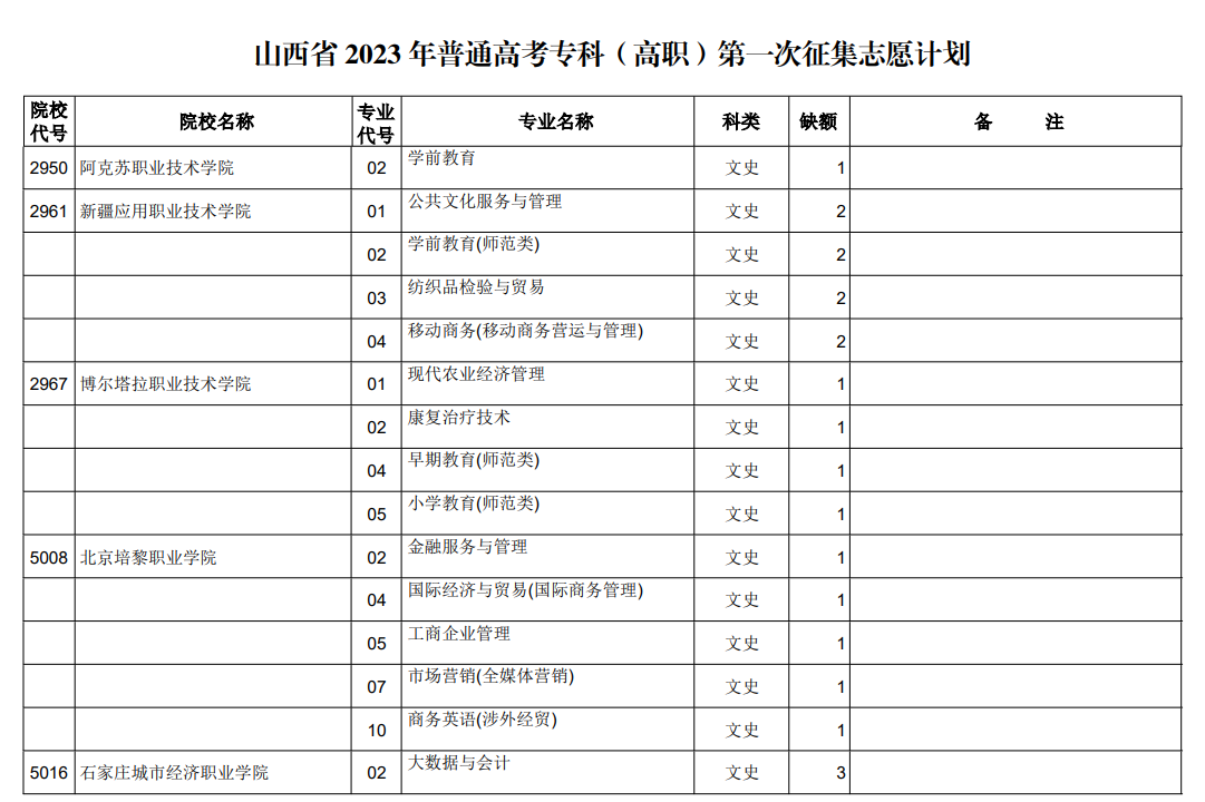 山西省2023年普通高考专科（高职）第一次征集志愿计划（文史类）