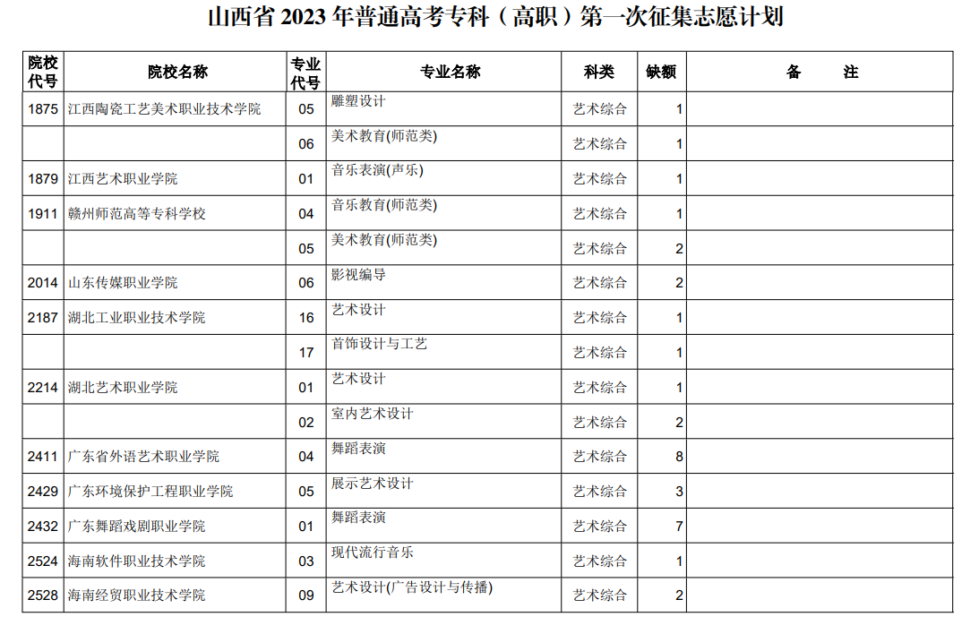 山西省2023年普通高考专科（高职）第一次征集志愿计划（艺术类）