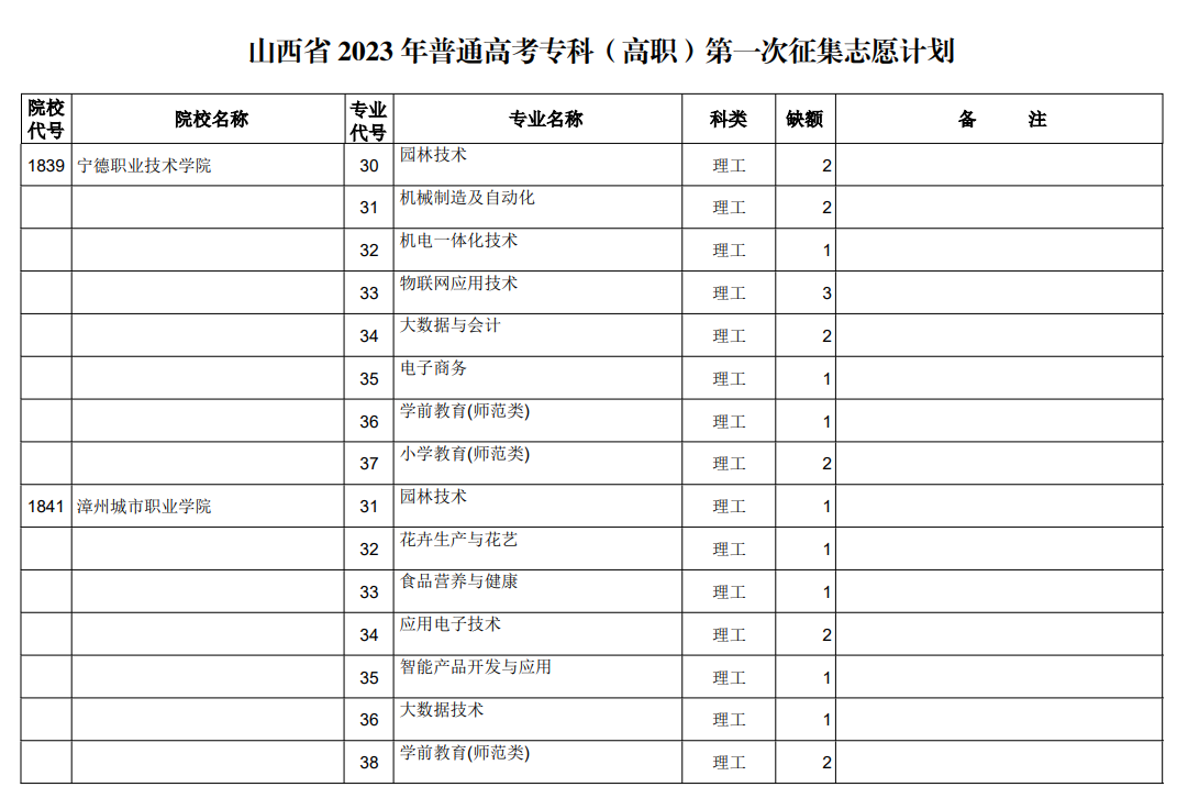 山西省2023年普通高考专科（高职）第一次征集志愿计划（理工类）