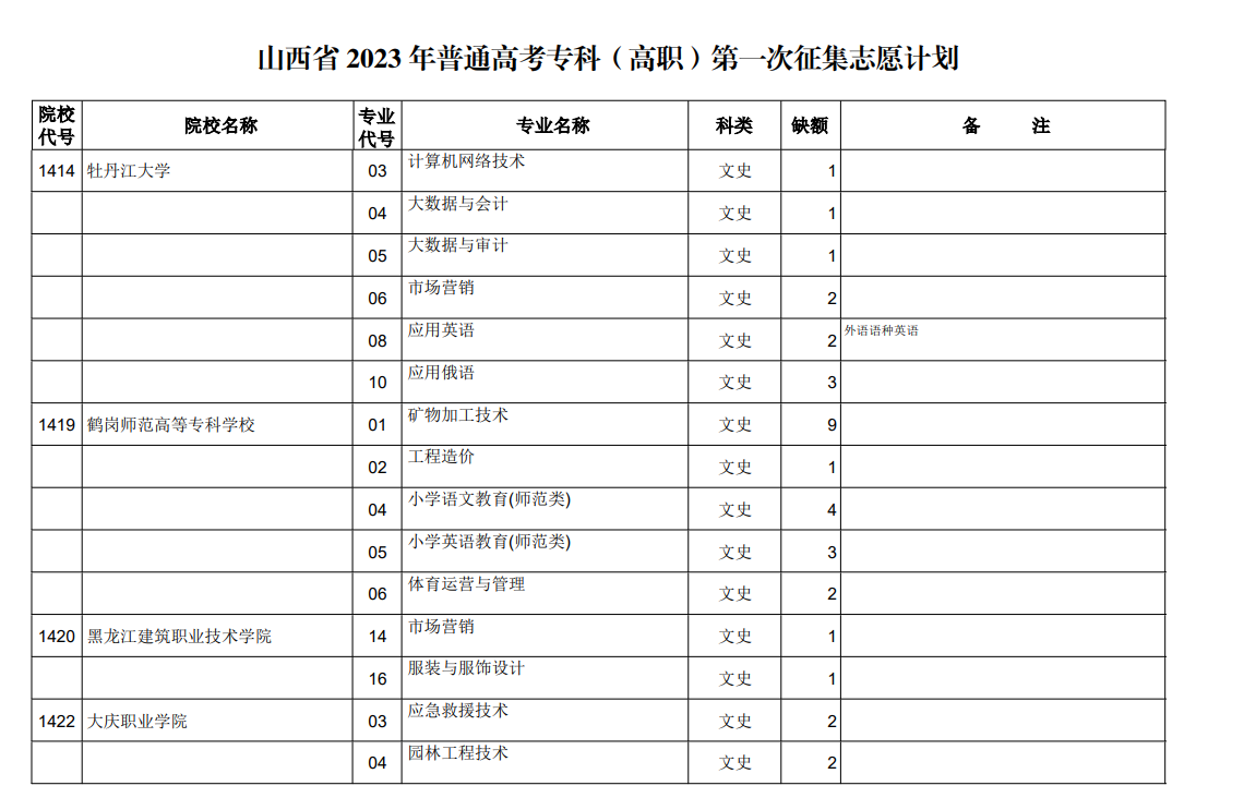 山西省2023年普通高考专科（高职）第一次征集志愿计划（文史类）