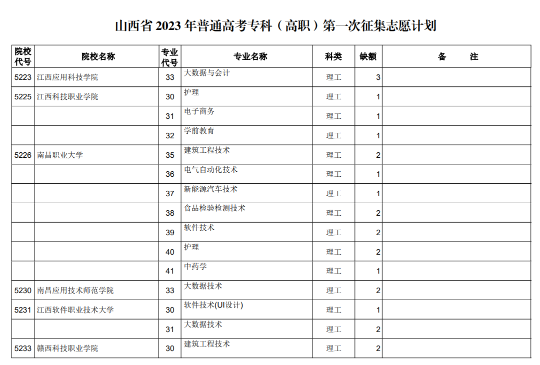 山西省2023年普通高考专科（高职）第一次征集志愿计划（理工类）