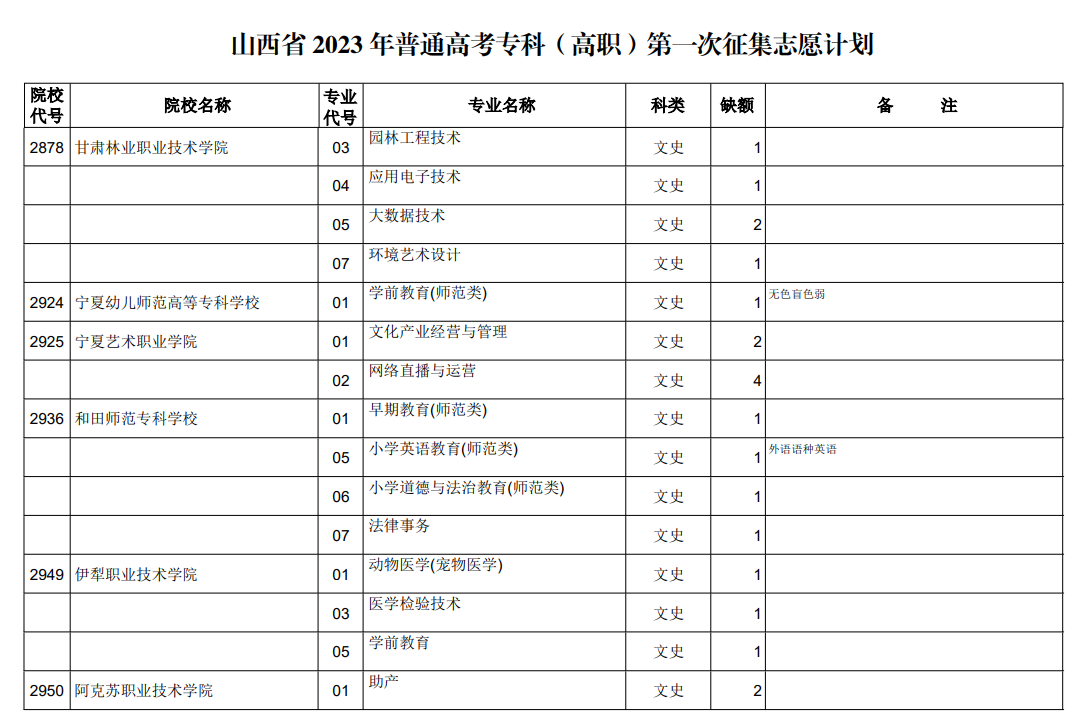 山西省2023年普通高考专科（高职）第一次征集志愿计划（文史类）