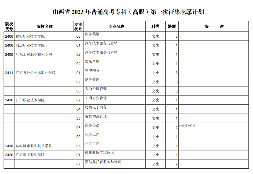 山西省2023年普通高考专科（高职）第一次征集志愿计划（文史类）