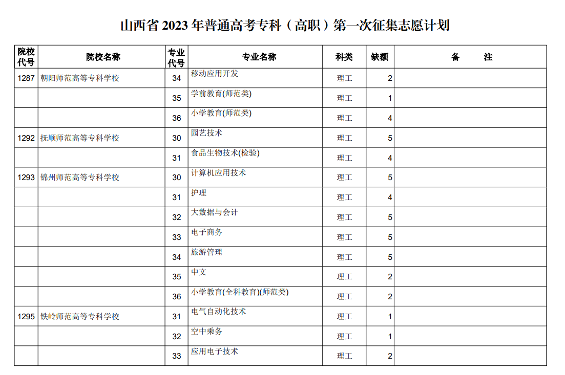 山西省2023年普通高考专科（高职）第一次征集志愿计划（理工类）