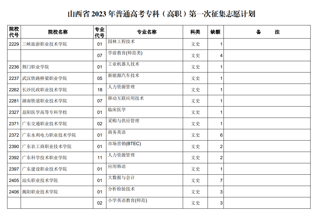 山西省2023年普通高考专科（高职）第一次征集志愿计划（文史类）